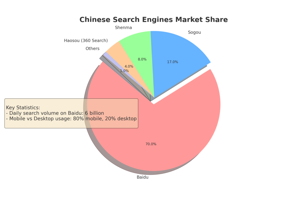 infographic about search engines in China